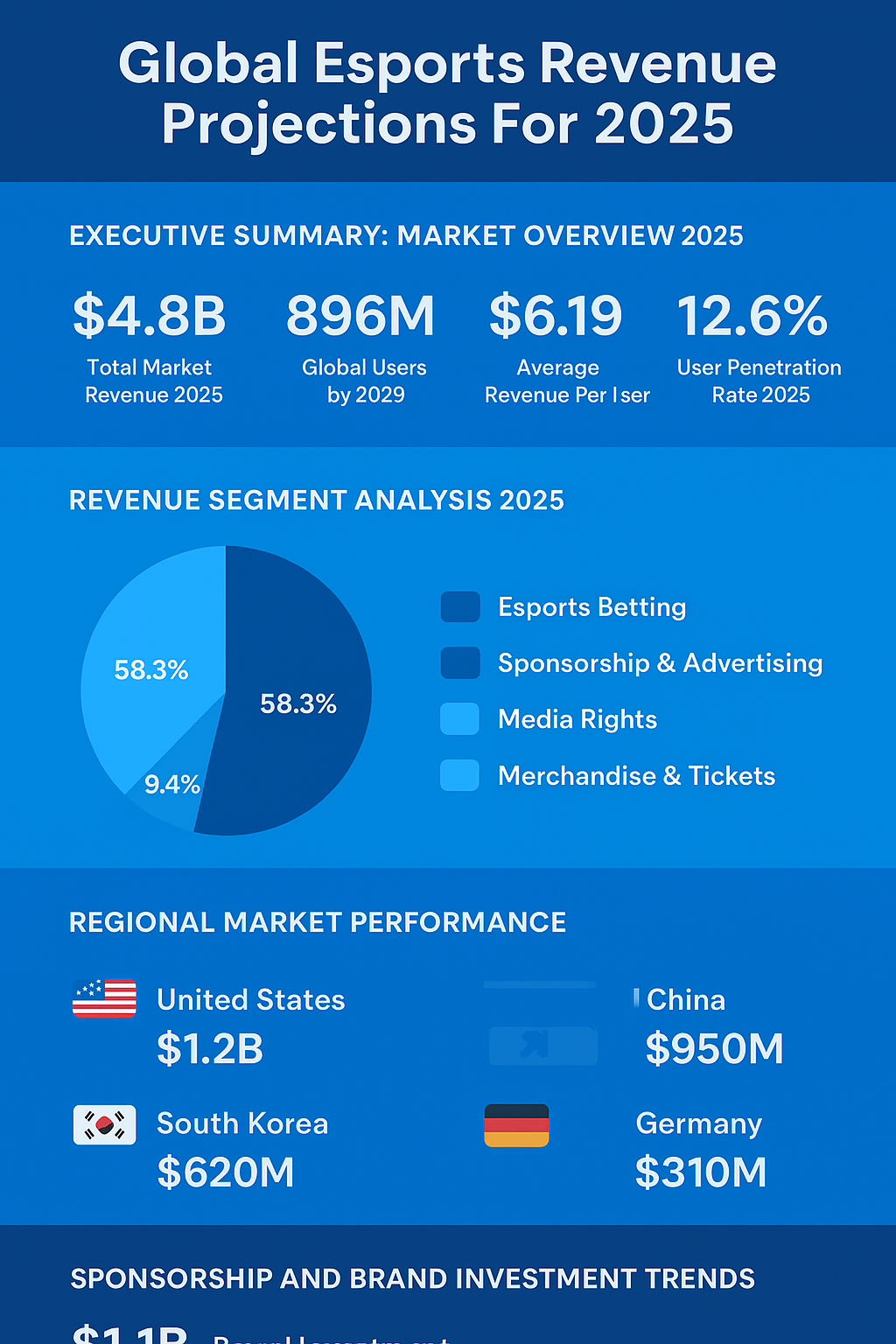 Global Esports Revenue Projections For 2025