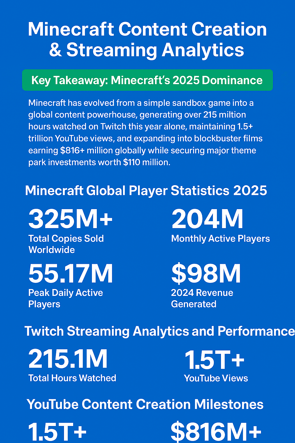 Minecraft Content Creation And Streaming Statistics