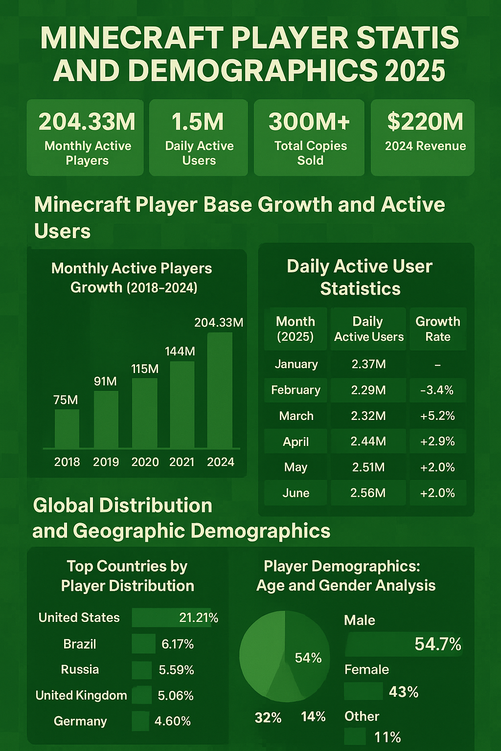 Minecraft Player Behavior & Demographics Analytics
