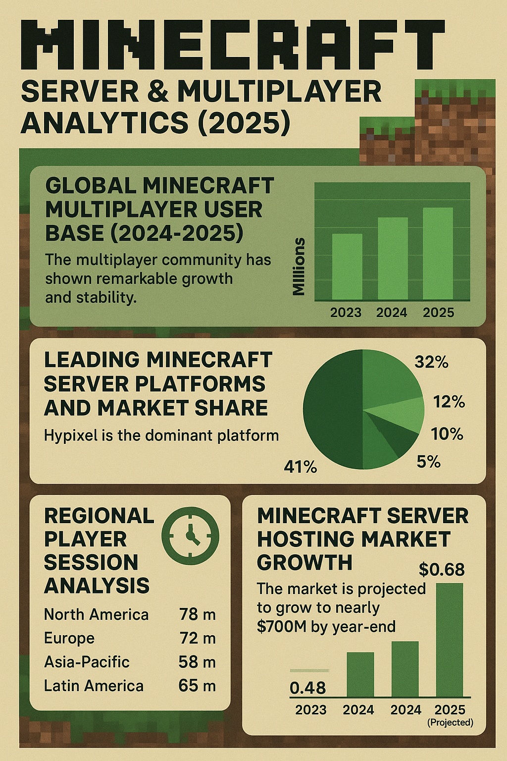 Minecraft Server And Multiplayer Analytics (2025)