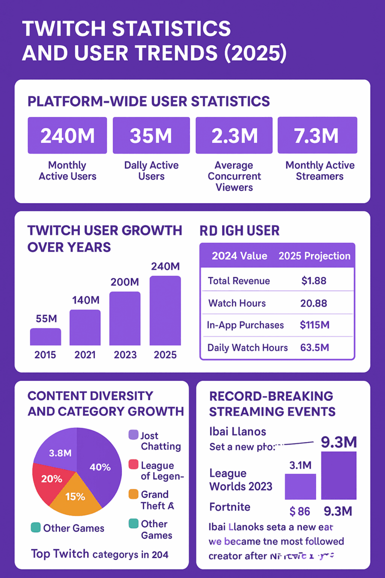 Twitch Statistics And User Trends (2025)
