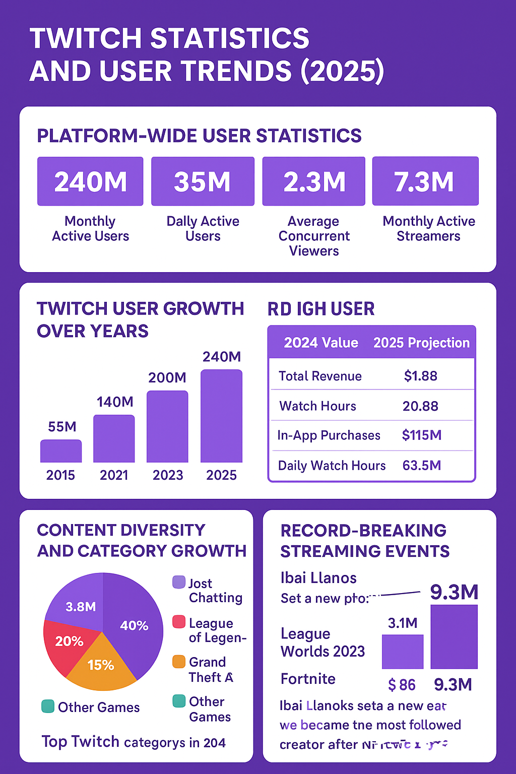 Twitch Statistics And User Trends (2025)