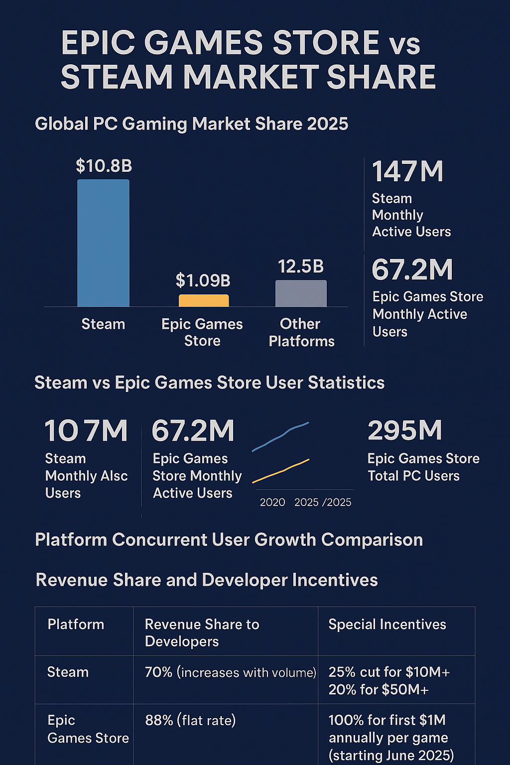 Epic Games Store vs Steam Market Share Statistics (2025)