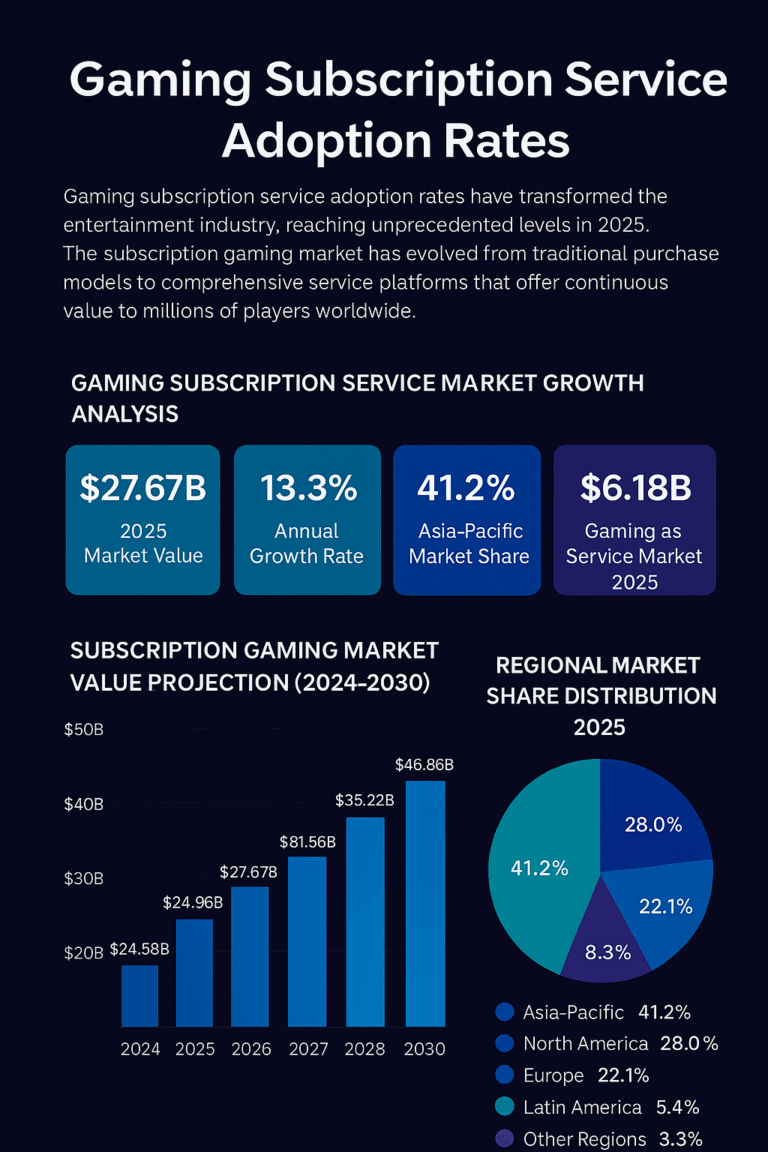 Gaming Subscription Service Adoption Rates (2025)