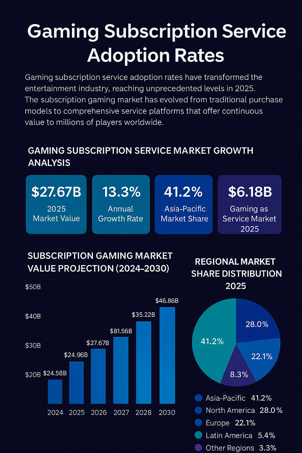 Gaming Subscription Service Adoption Rates (2025)