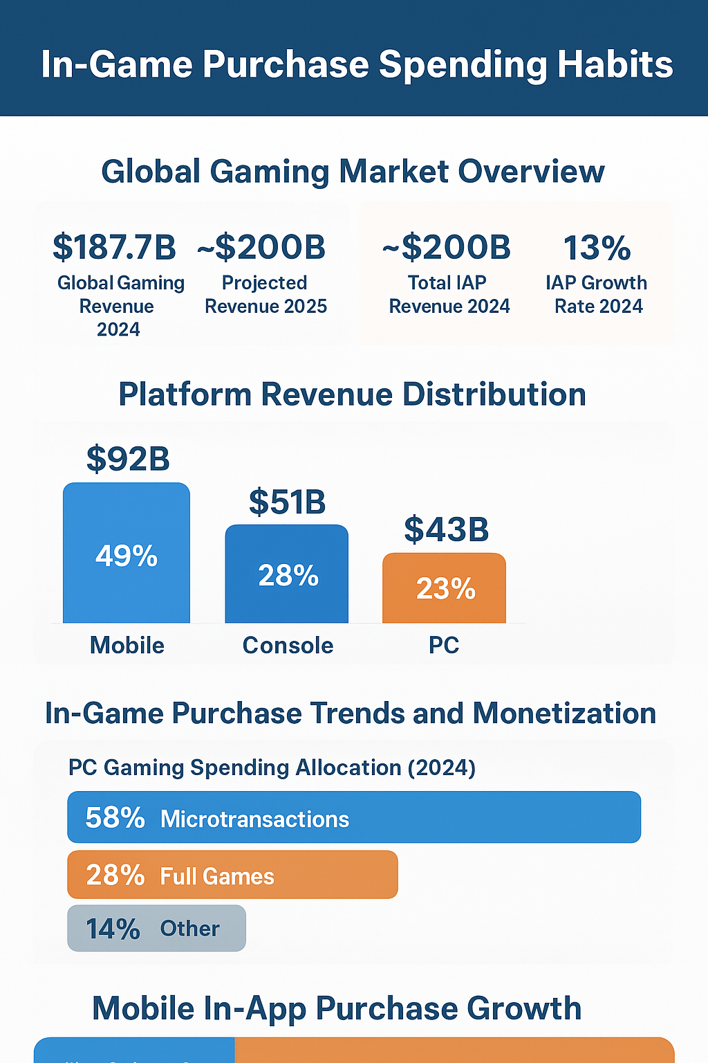 In-game purchase spending habits