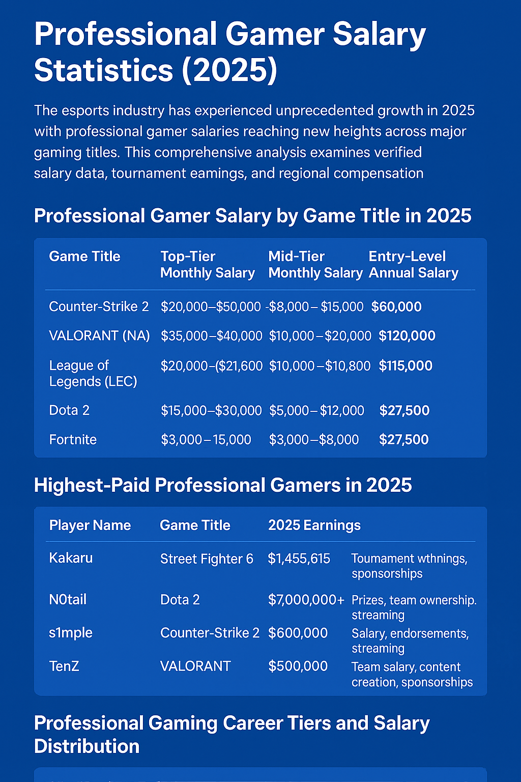 Professional Gamer Salary Statistics (2025)