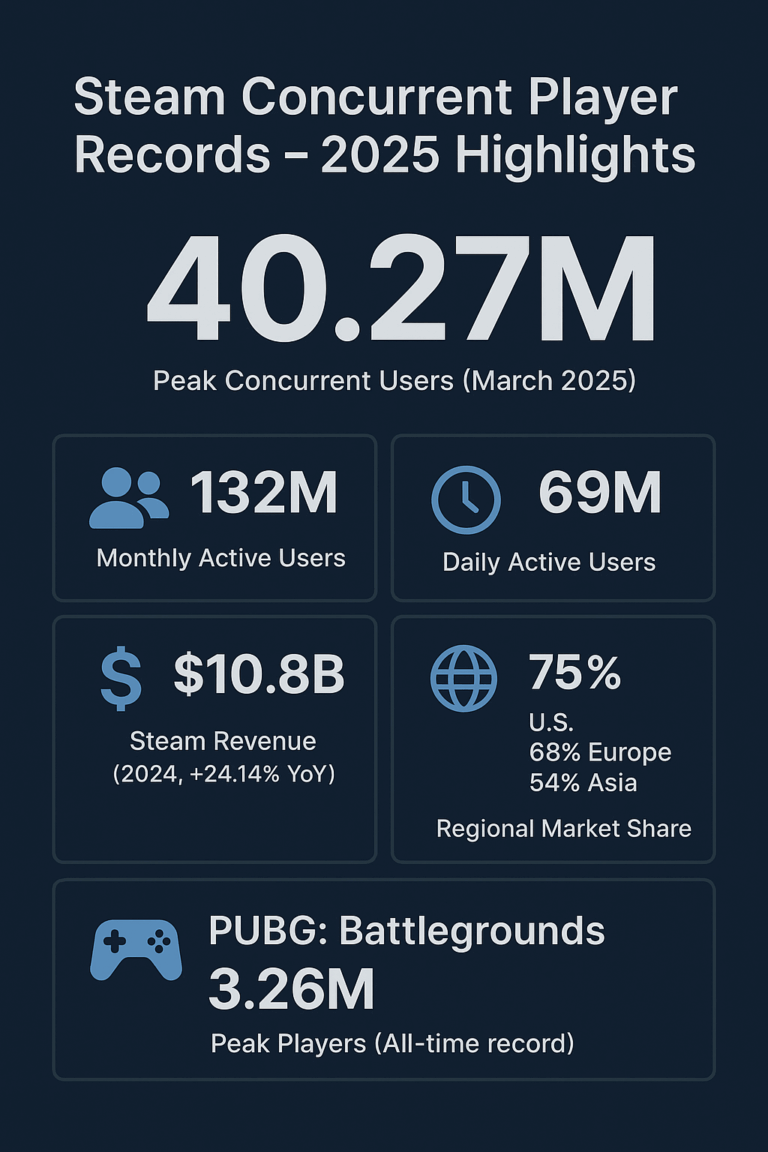 Steam Concurrent Player Records Statistics (2025)