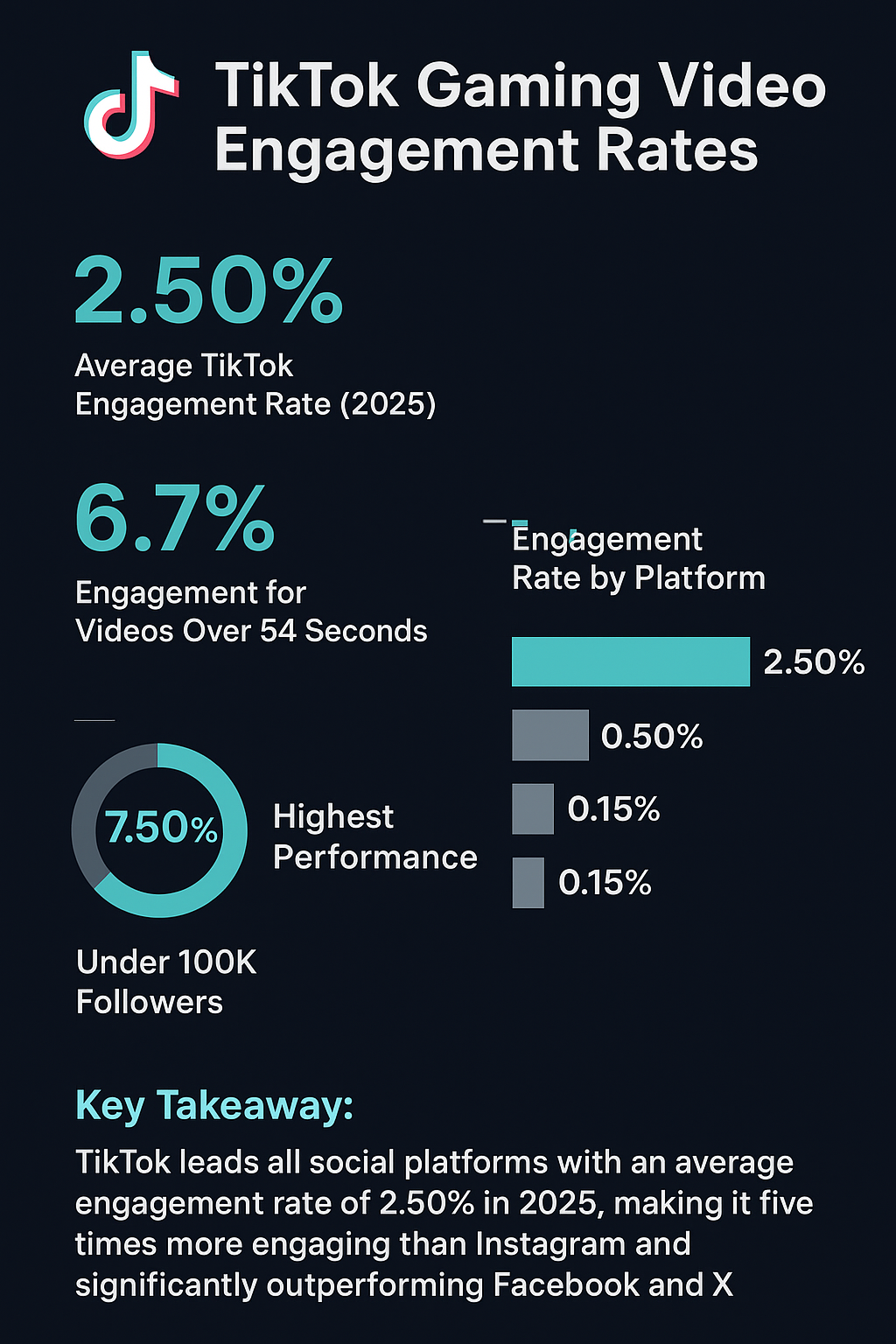 TikTok gaming video engagement rates